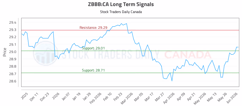 Stock Chart for ZBBB:CA