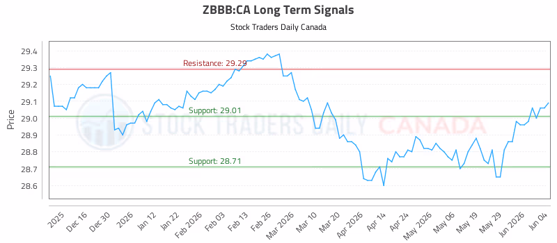 Stock Chart for ZBBB:CA