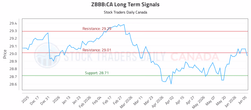 Stock Chart for ZBBB:CA