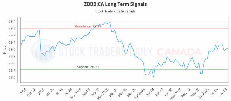 Stock Chart for ZBBB:CA