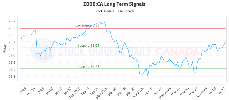 Stock Chart for ZBBB:CA