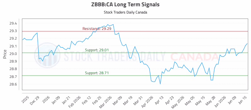 Stock Chart for ZBBB:CA