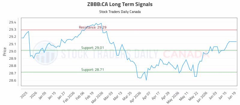 Stock Chart for ZBBB:CA