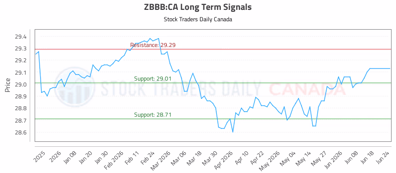 Stock Chart for ZBBB:CA