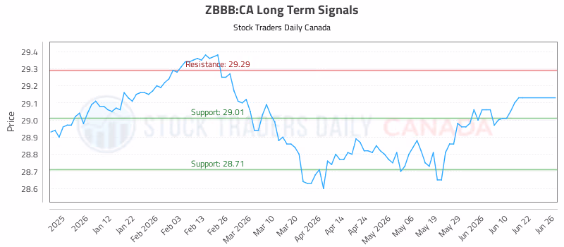Stock Chart for ZBBB:CA