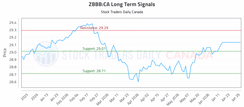 Stock Chart for ZBBB:CA