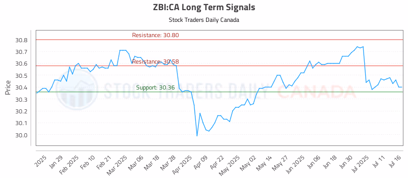 Stock Chart for ZBI:CA
