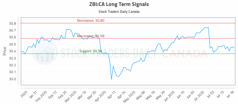 Stock Chart for ZBI:CA