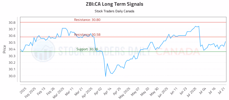 Stock Chart for ZBI:CA