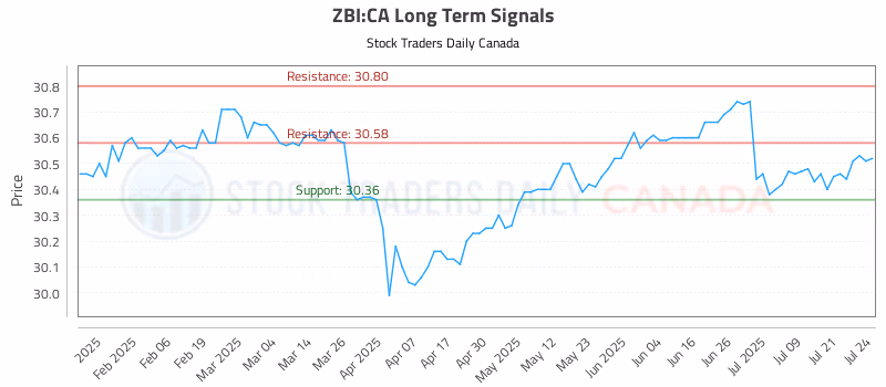 Stock Chart for ZBI:CA