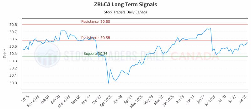 Stock Chart for ZBI:CA
