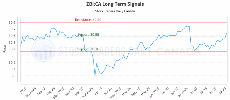 Stock Chart for ZBI:CA