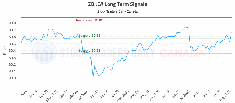 Stock Chart for ZBI:CA