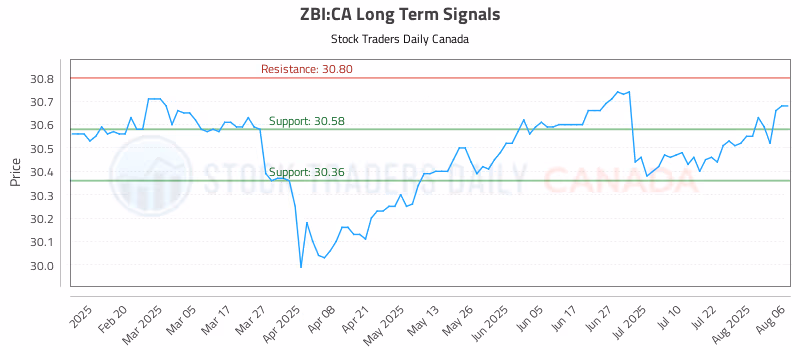 Stock Chart for ZBI:CA