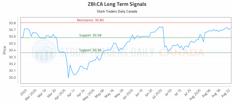 Stock Chart for ZBI:CA