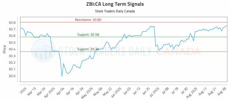 Stock Chart for ZBI:CA