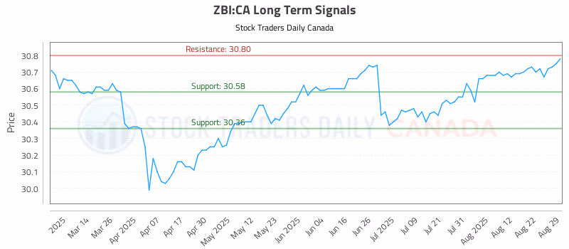 Stock Chart for ZBI:CA