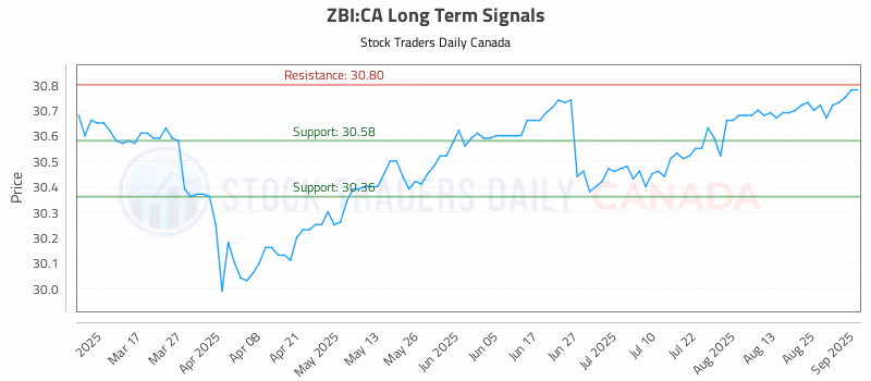 Stock Chart for ZBI:CA