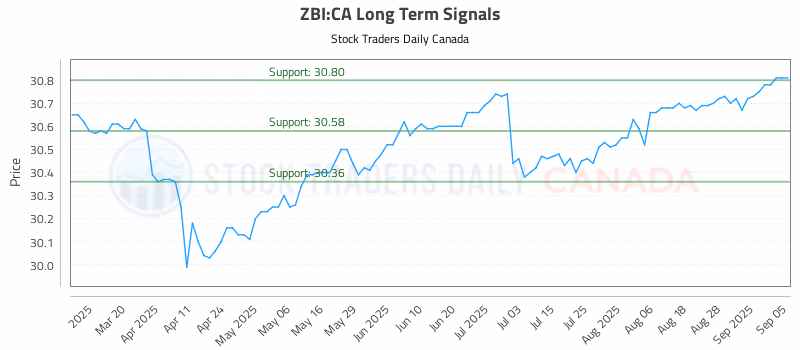Stock Chart for ZBI:CA