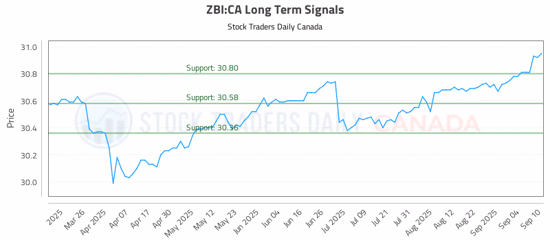 Stock Chart for ZBI:CA