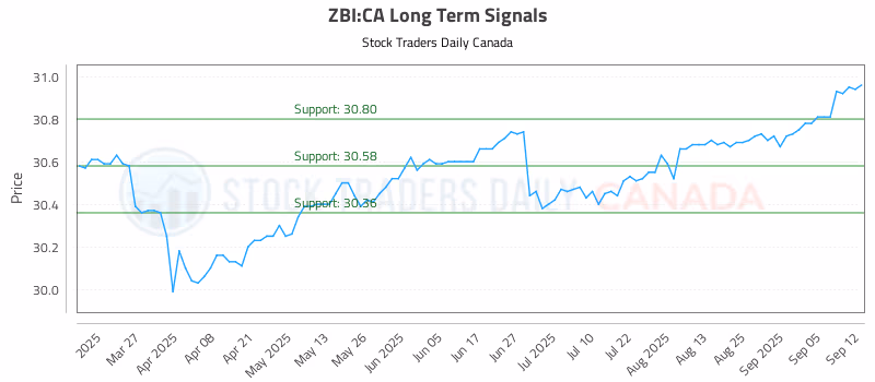 Stock Chart for ZBI:CA