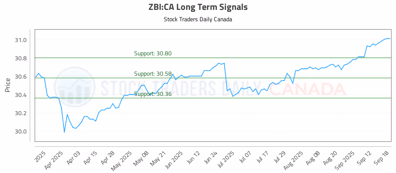 Stock Chart for ZBI:CA