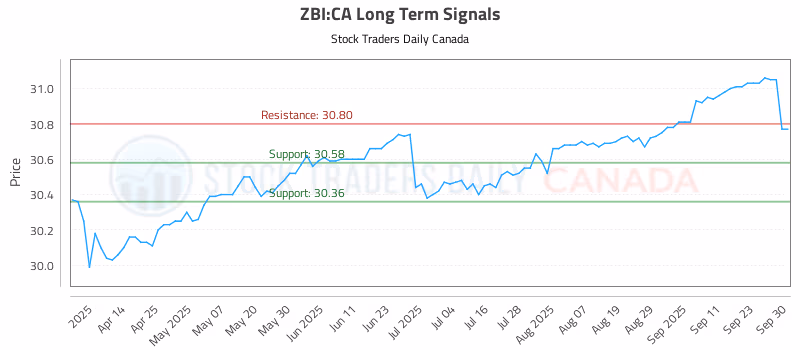 Stock Chart for ZBI:CA