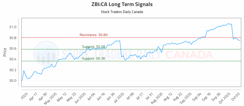 Stock Chart for ZBI:CA