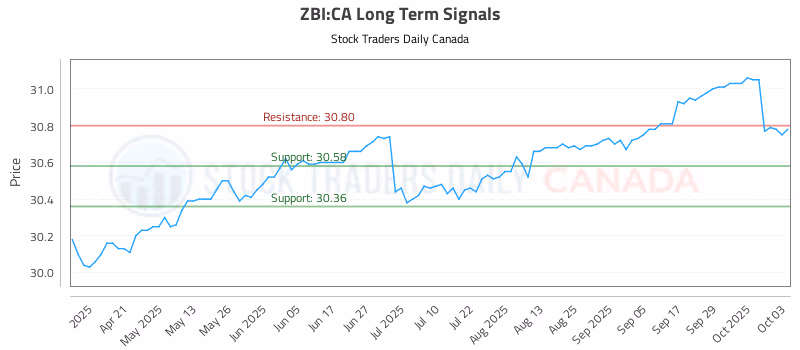Stock Chart for ZBI:CA