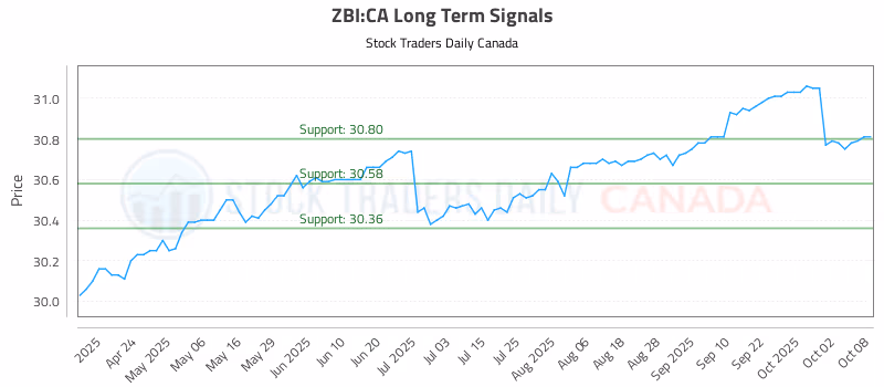 Stock Chart for ZBI:CA