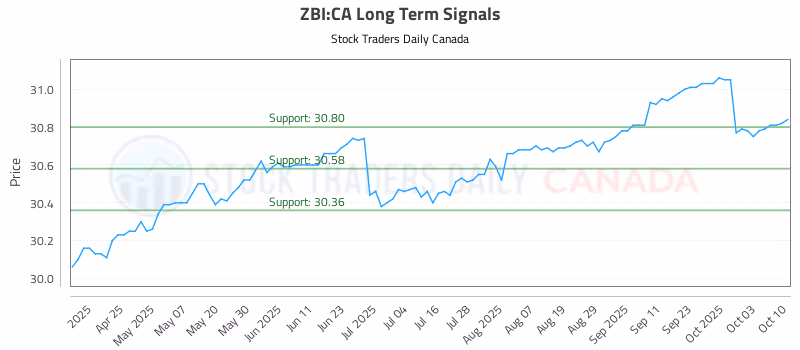 Stock Chart for ZBI:CA