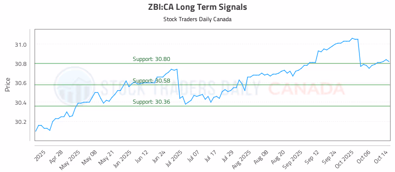 Stock Chart for ZBI:CA