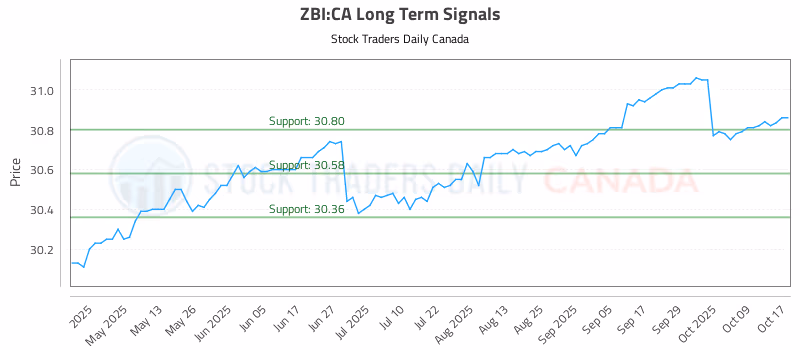 Stock Chart for ZBI:CA