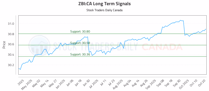Stock Chart for ZBI:CA