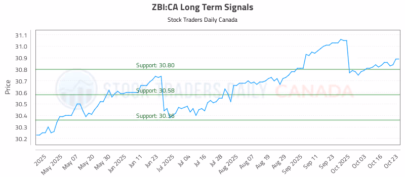Stock Chart for ZBI:CA