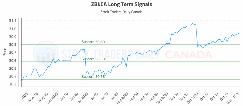Stock Chart for ZBI:CA