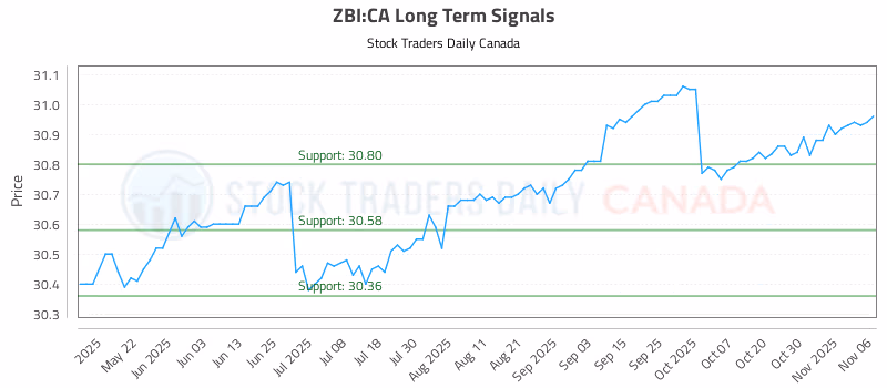 Stock Chart for ZBI:CA