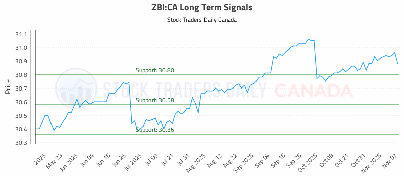 Stock Chart for ZBI:CA