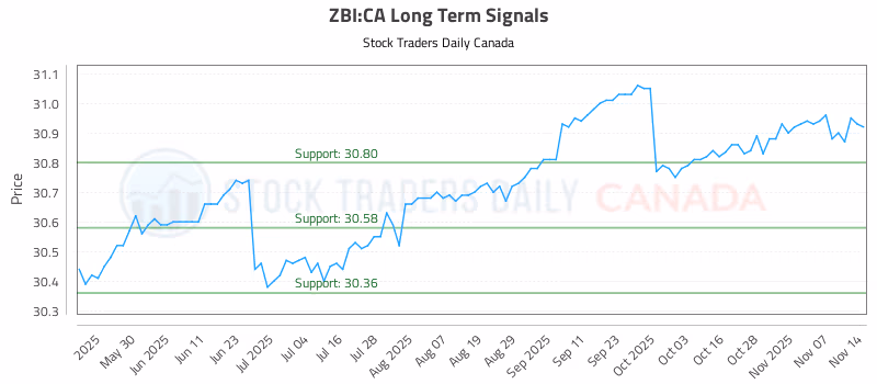 Stock Chart for ZBI:CA