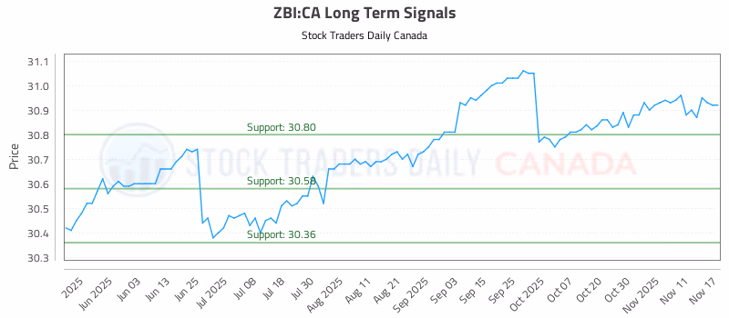 Stock Chart for ZBI:CA
