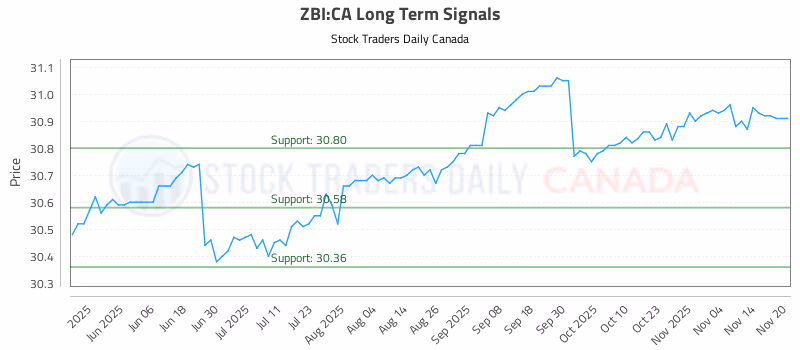 Stock Chart for ZBI:CA