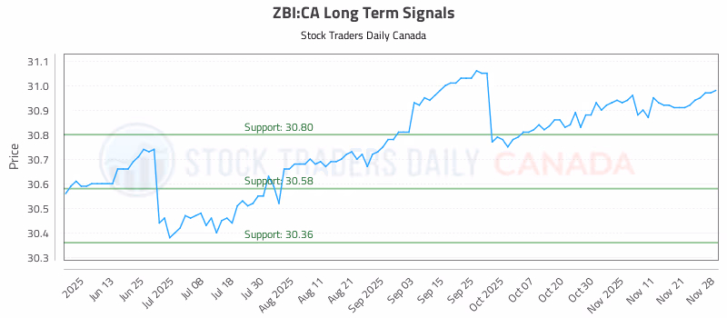 Stock Chart for ZBI:CA
