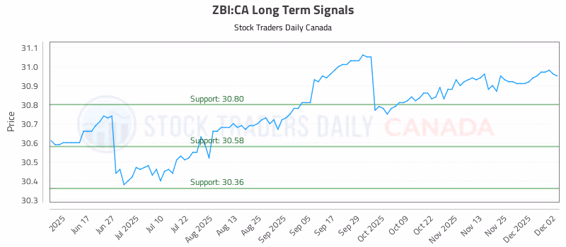 Stock Chart for ZBI:CA