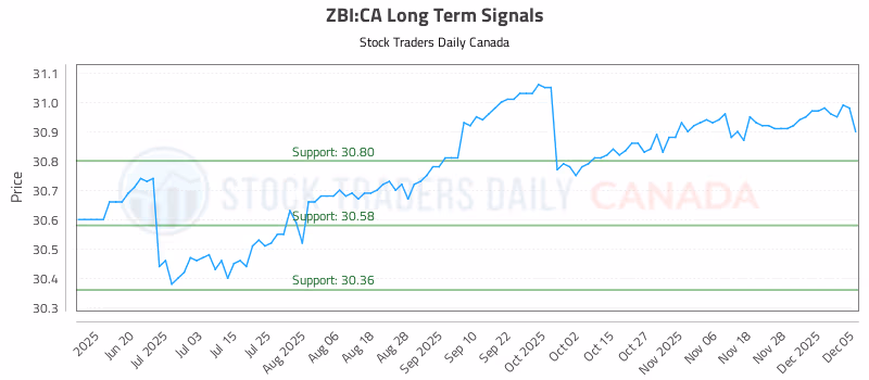 Stock Chart for ZBI:CA