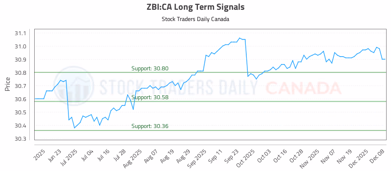 Stock Chart for ZBI:CA