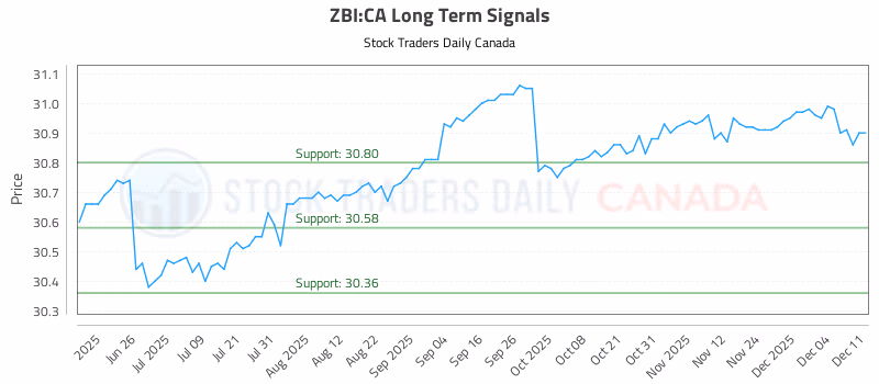 Stock Chart for ZBI:CA