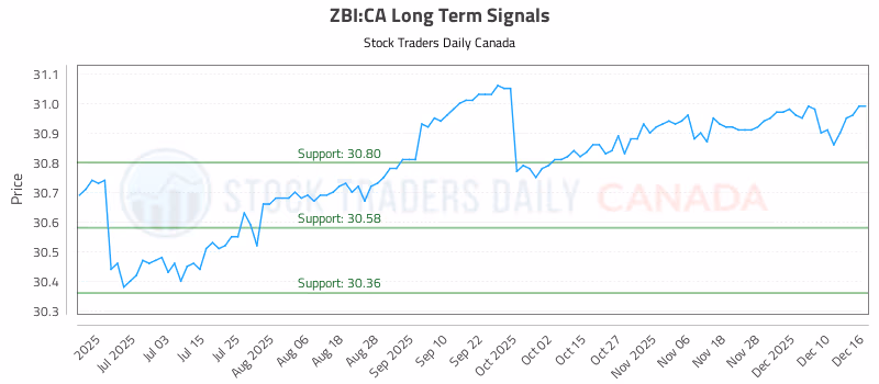 Stock Chart for ZBI:CA