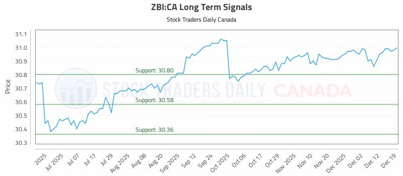 Stock Chart for ZBI:CA