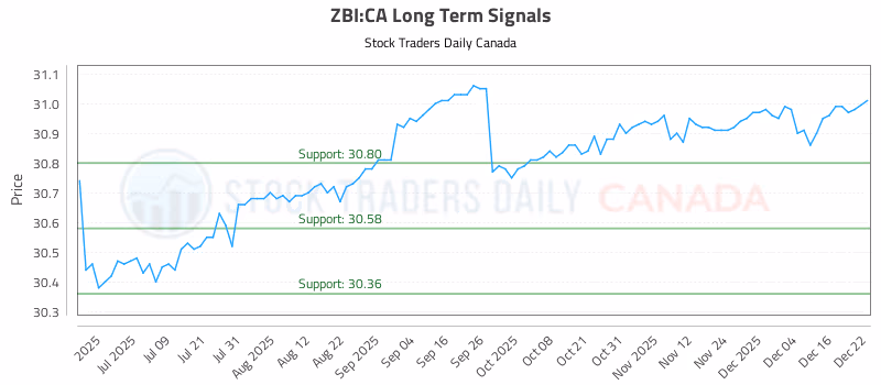 Stock Chart for ZBI:CA