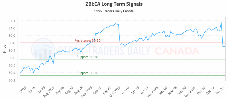 Stock Chart for ZBI:CA